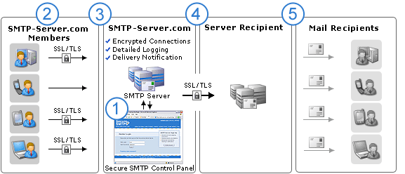 How a SMTP service works